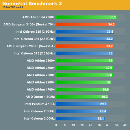 Gunmetal Benchmark 2